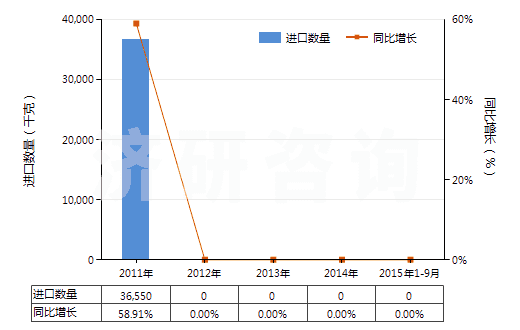 2011-2015年9月中國(guó)一氧化鉛(鉛黃,黃丹)(HS28241000)進(jìn)口量及增速統(tǒng)計(jì)